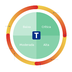 Gráfico do primeiro Estudo de Materialidade da Tramontina.