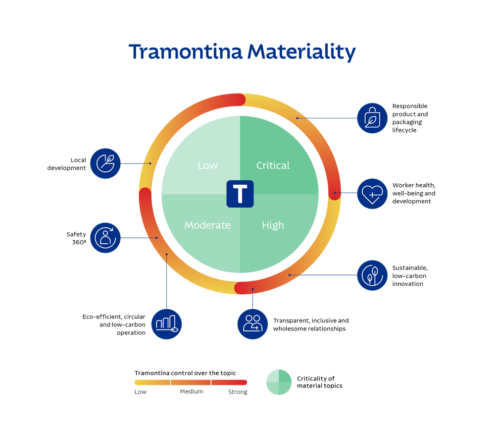 Chart of the first Tramontina Materiality Study.