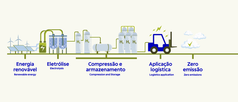Infográfico linear sobre fundo azul mostrando as etapas do hidrogênio verde: captação de água e energia hidroelétrica, eletrólise, compressão e armazenamento, culminando no abastecimento de um veículo elétrico para uma logística de zero emissão.