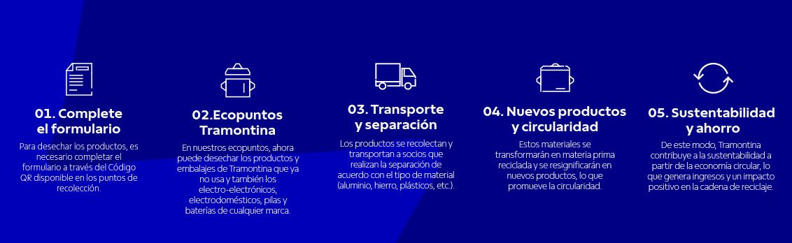 Infografía de 5 pasos del programa de logística reversa de Tramontina: 01. Complete el formulario vía Código QR; 02. Deseche productos en los Ecopuntos Tramontina; 03. Transporte y separación de materiales; 04. Transformación en materia prima para nuevos 