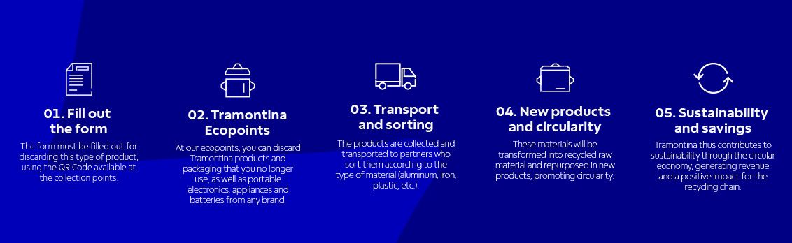 Infographic showing 5 steps of Tramontina's reverse logistics: 01. Fill out the form via QR Code; 02. Visit Tramontina Ecopoints for disposal; 03. Transport and sorting of materials like aluminum and plastic; 04. Transformation into new products (circular